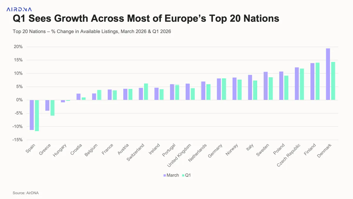 Top 20 Nations - % Change in Available Listings, March 2026 & Q1 2026