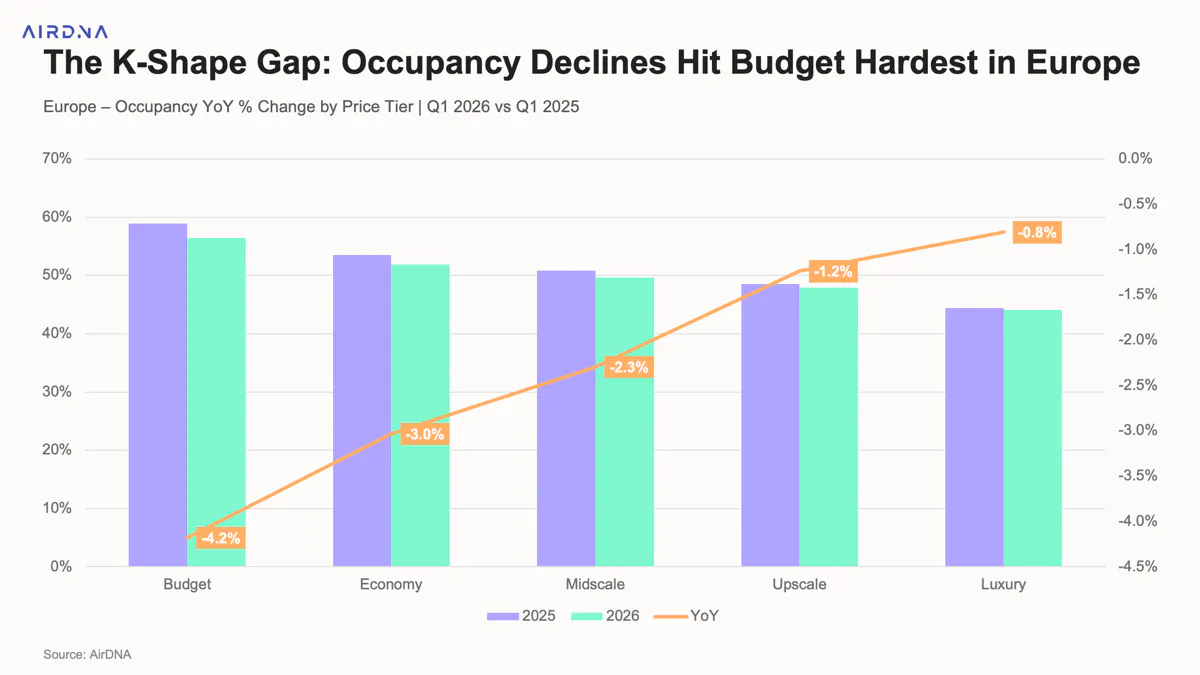 Occupancy Y-o-Y  % Change by Price Trier l Q1 2026 vs Q1 2025