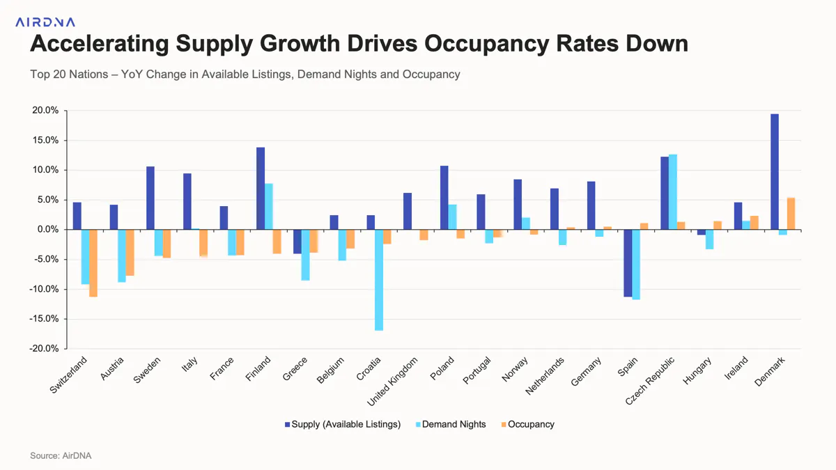 Top 20 Nations - % Change in Available Listings, Demands Nights and Occupancy