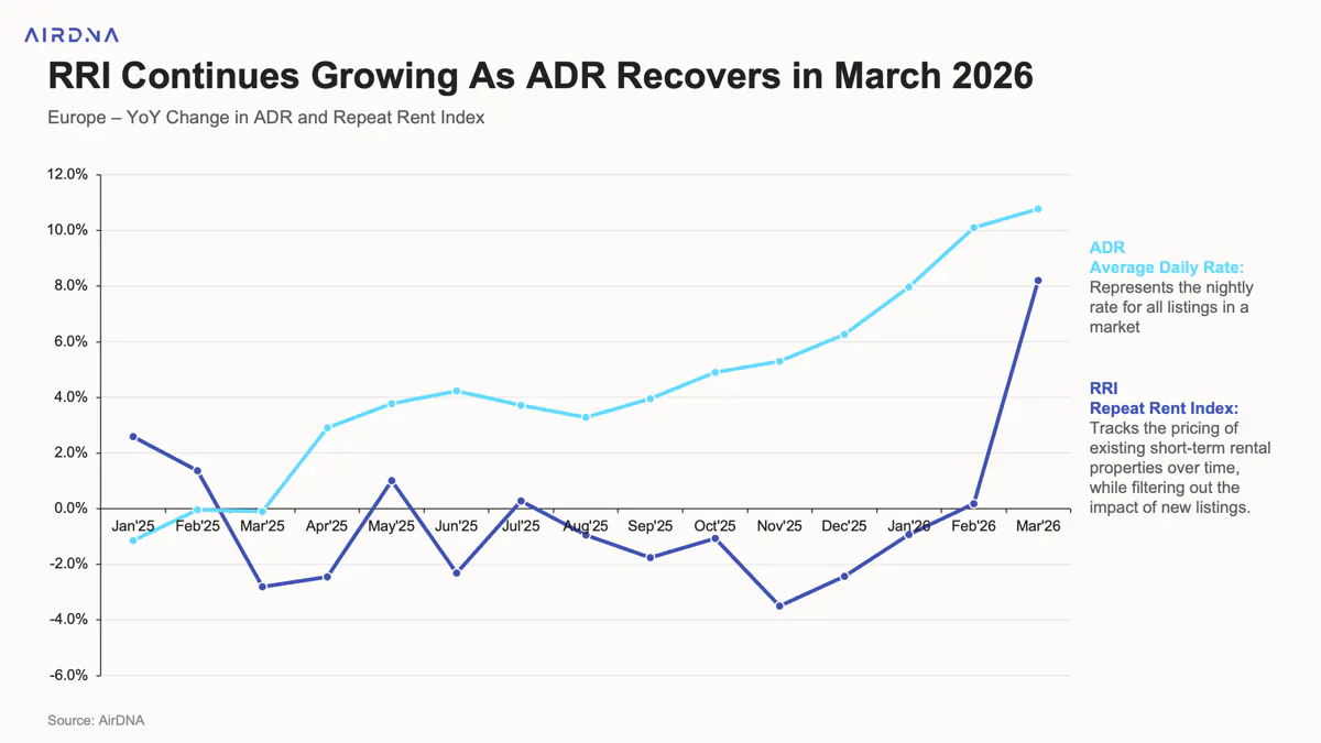 Y-o-Y Change in ADR and Repeat Rent Index