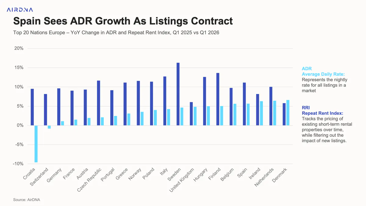Top 20 Nations - Change in ADR and Repeat Rent Index, Q1 2025 & Q1 2026