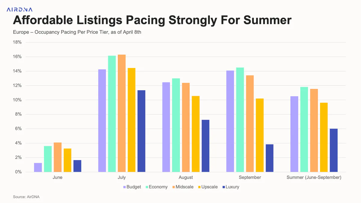Occupancy Pacing Per Price Tier, As of April 8th