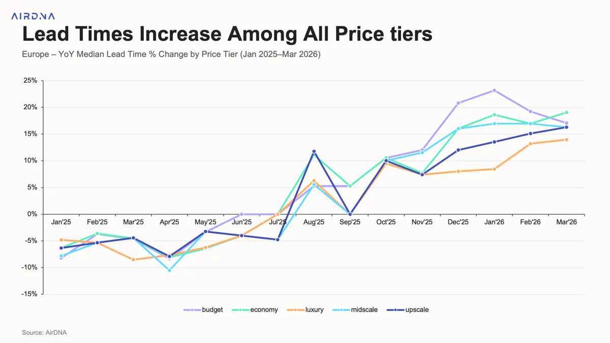 YoY Median Lead Time % Change Price by Tier ( Jan 2025-Mar 2026 )