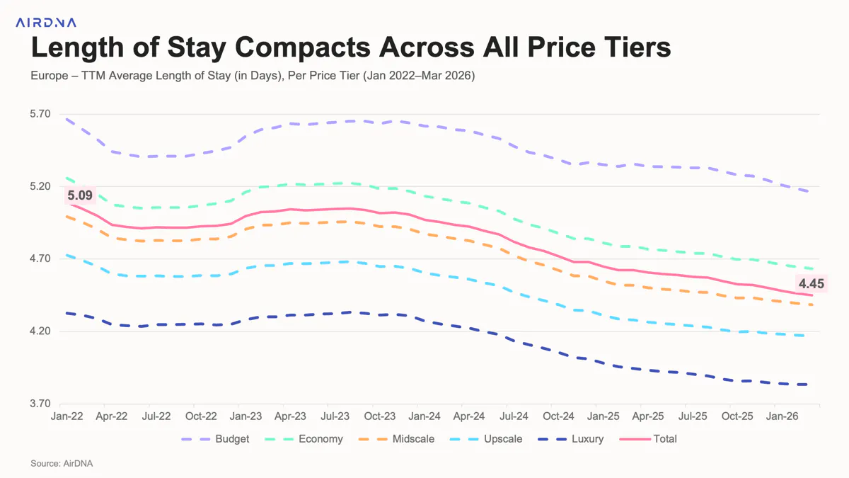 TTM Average Length of Stay (Days), Per Price Tier (Jan 2022-Mar 2026 )
