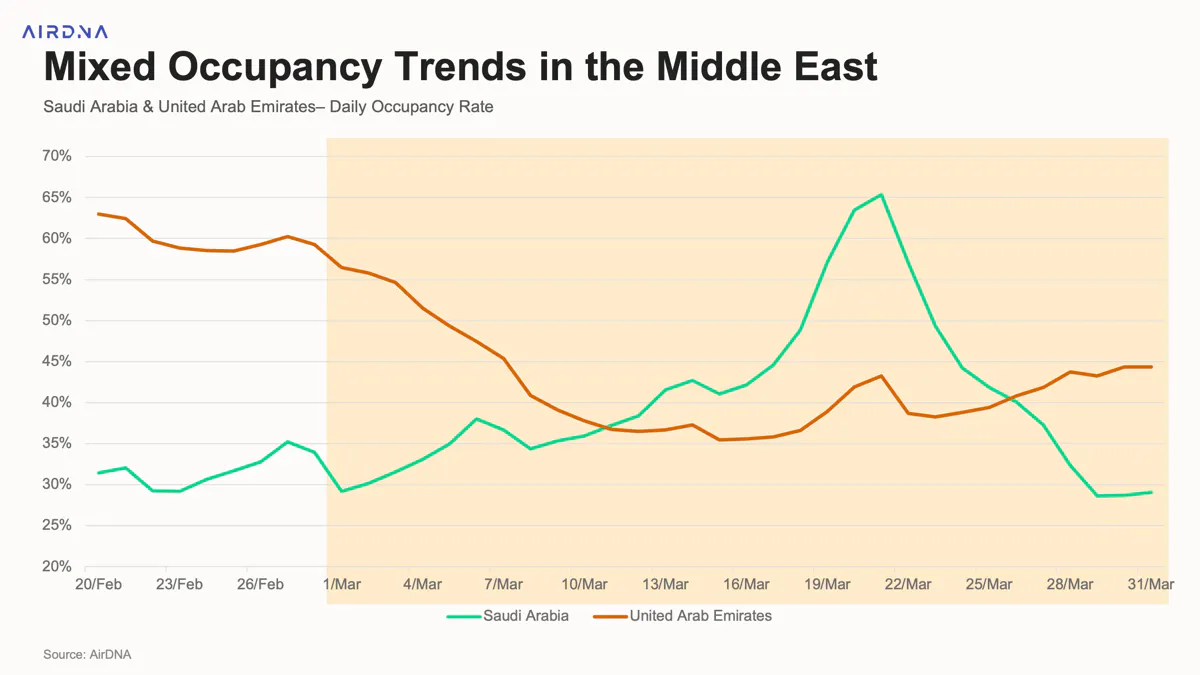 Saudi Arabia and United Arab Emirates- Daily Occupancy Rate