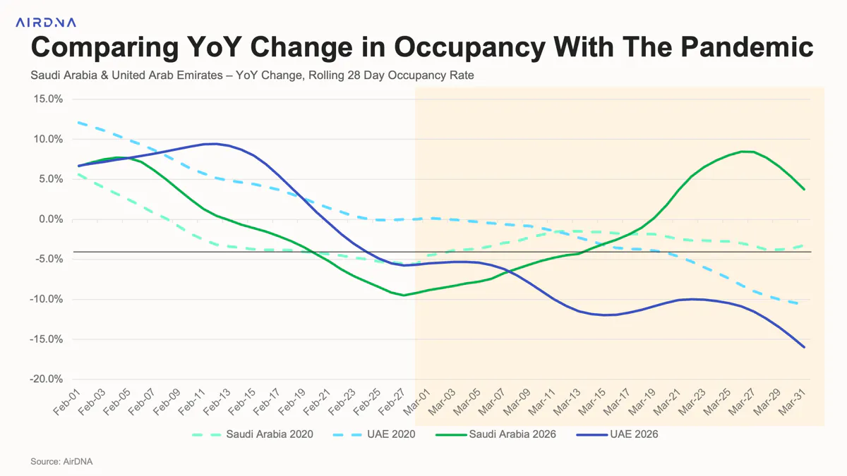 Saudi Arabia and United Arab Emirates- Daily Occupancy Rate - YoY Change, Rolling 28 Days Occupancy Rate 