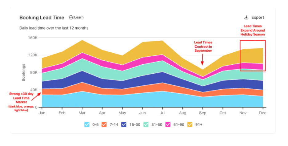 Booking Lead Time