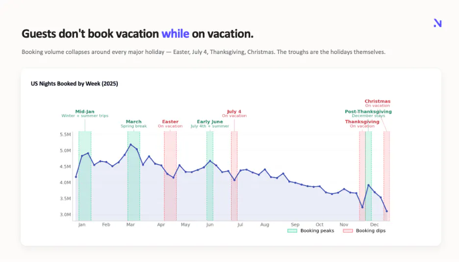 Guests don't book vacation while on vacation