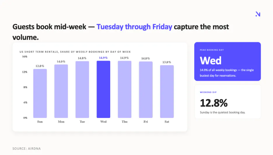 Guests book mid-week