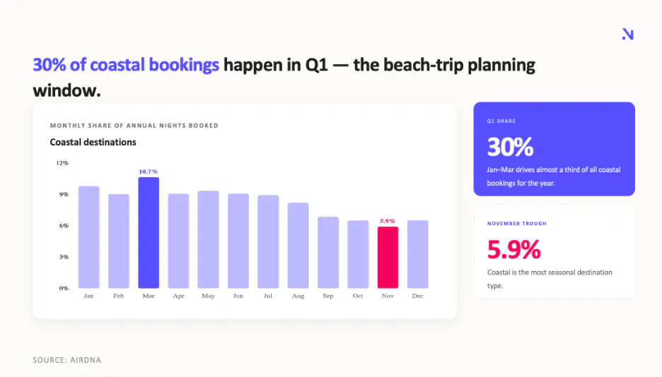 30% of coastal bookings happen in Q1