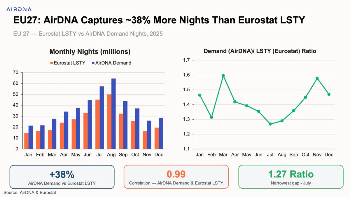 EU27 / AirDNA captures -38% more nights than Eurostat LSTY