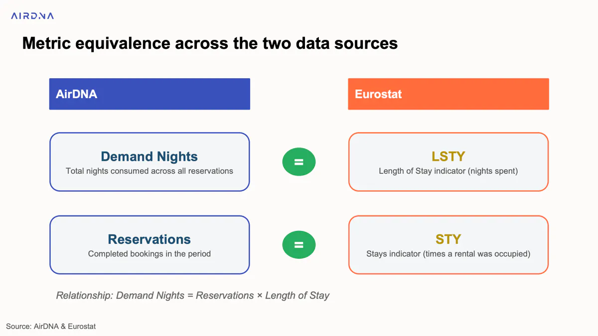 Metric equivalence across the two data sources