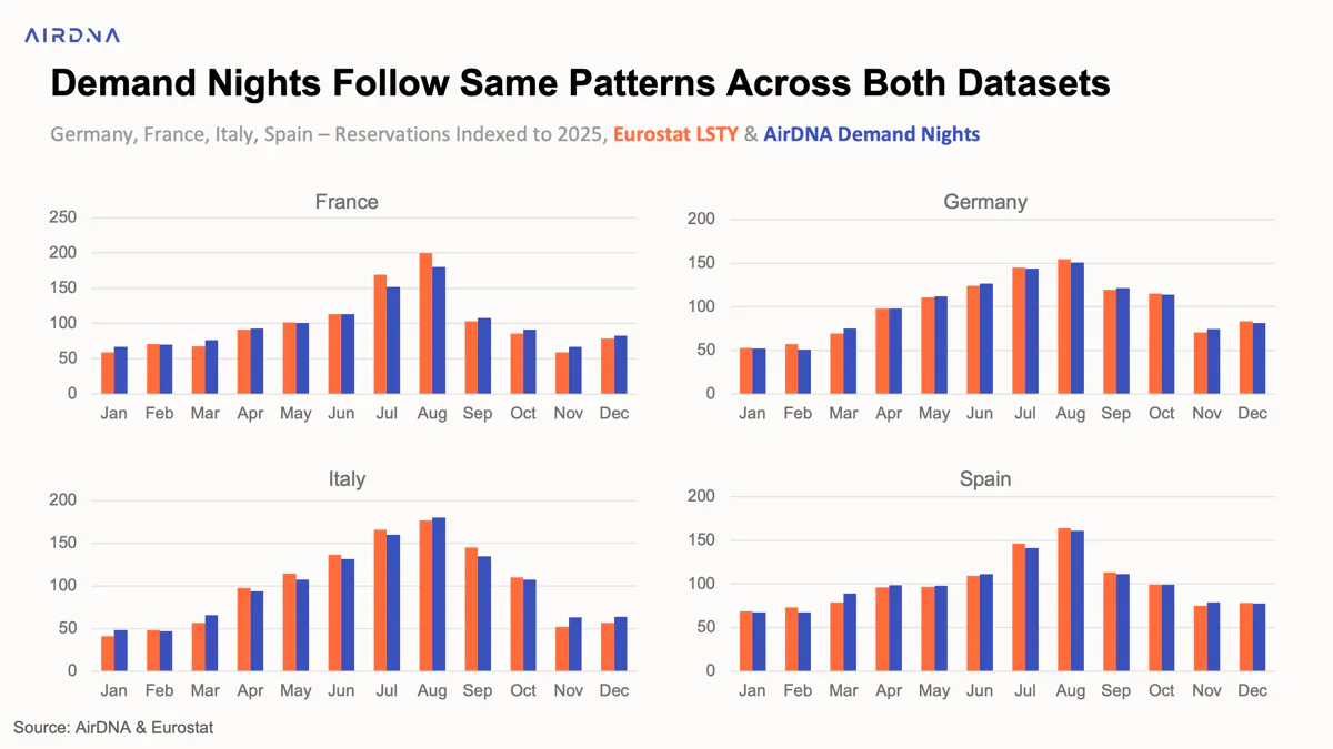 Demand nights follow same patterns across both datasets