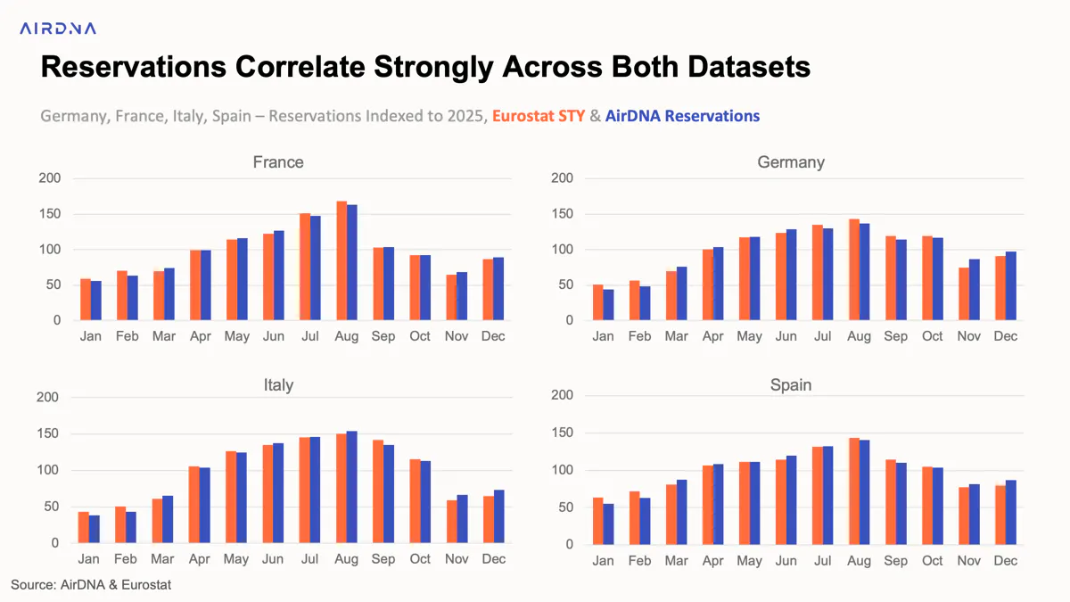 Reservations correlate strongly across both datasets