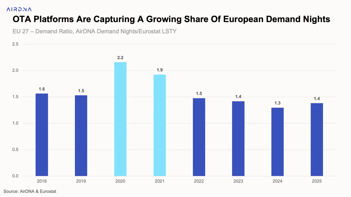 OTA platforms are capturing a growing share of european demand nights