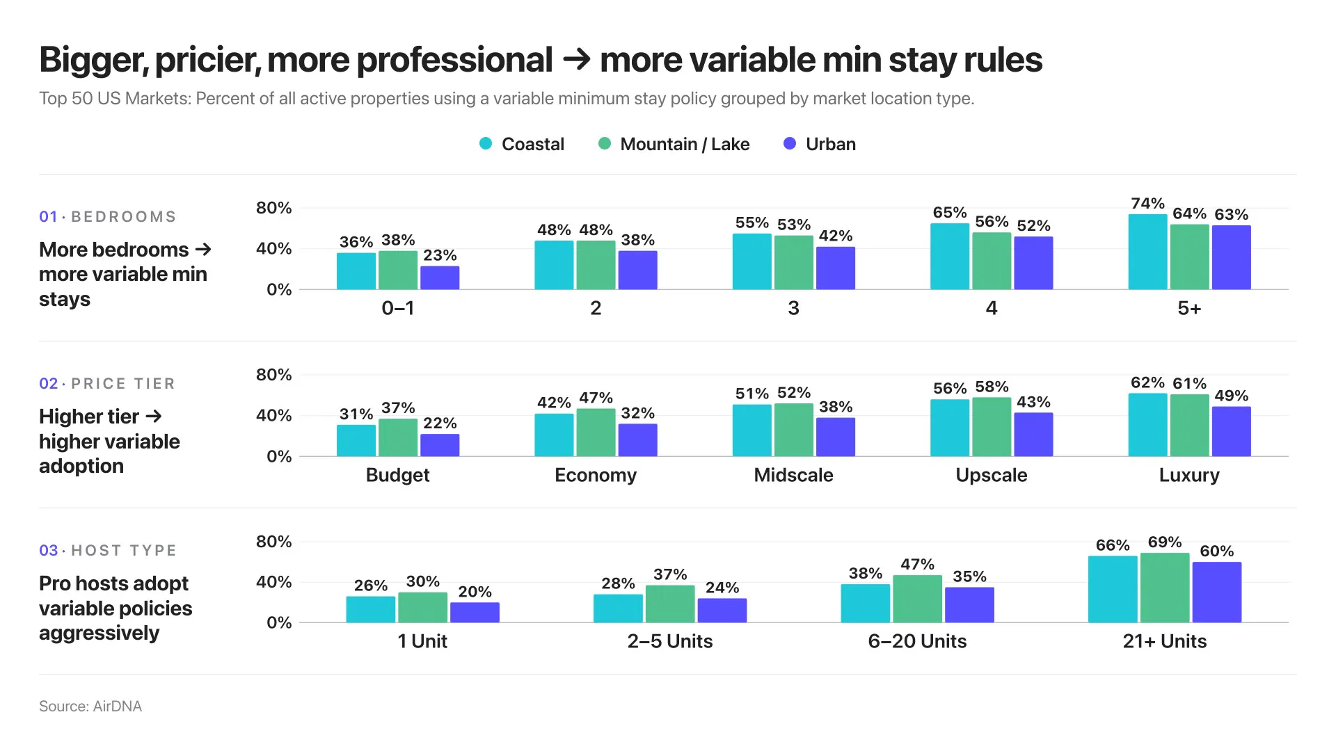 Charts showing that larger properties, higher price tiers, and professional hosts have higher variable minimum stay rules.