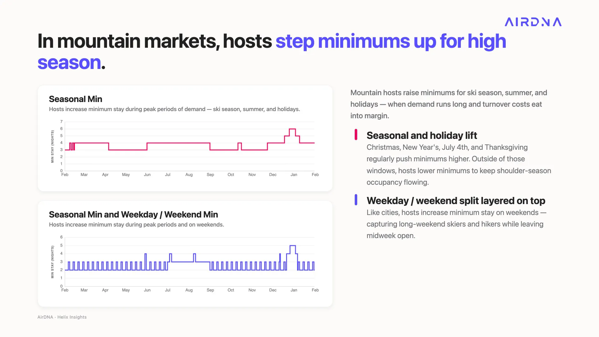 Two line graphs showing how mountain vacation rental hosts step up minimum stays for ski season, summer, and holidays.