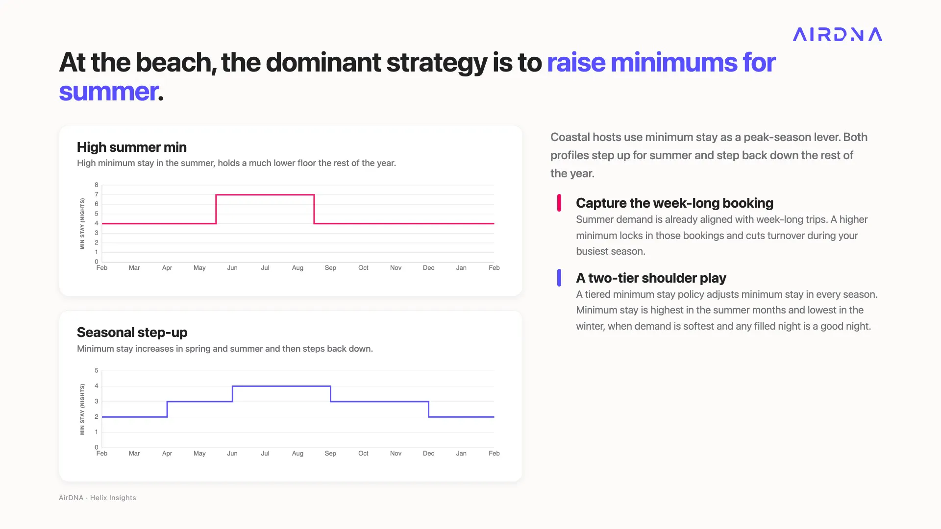 Two line graphs showing how coastal vacation rental hosts raise their minimum stay rules during peak summer months.
