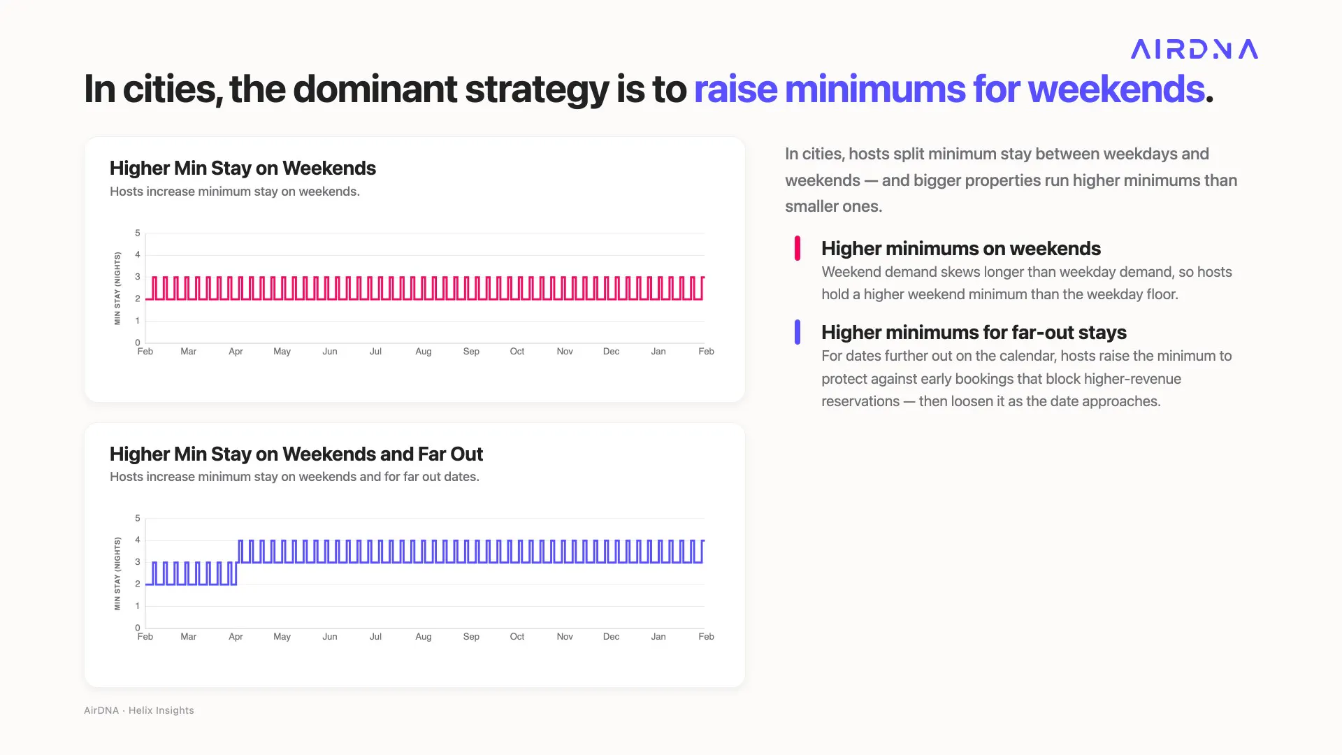 Two line graphs showing how urban vacation rental hosts raise their minimum stay rules for weekends and far-out dates.
