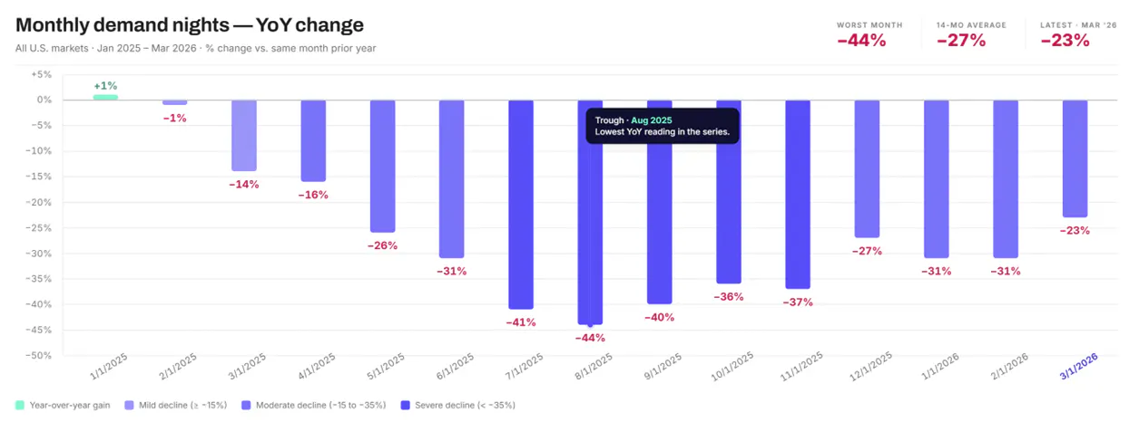 YoY of Canadians Demand Nights Change from Jan 2025 to Mar 2026