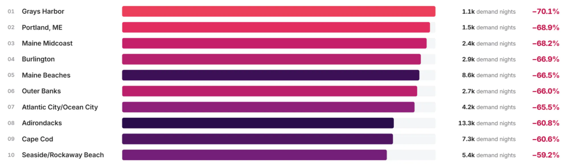 10 Steepest Decline Markets, Measured by Mar 2026 TTM YoY Change of Demand Nights by Canadians