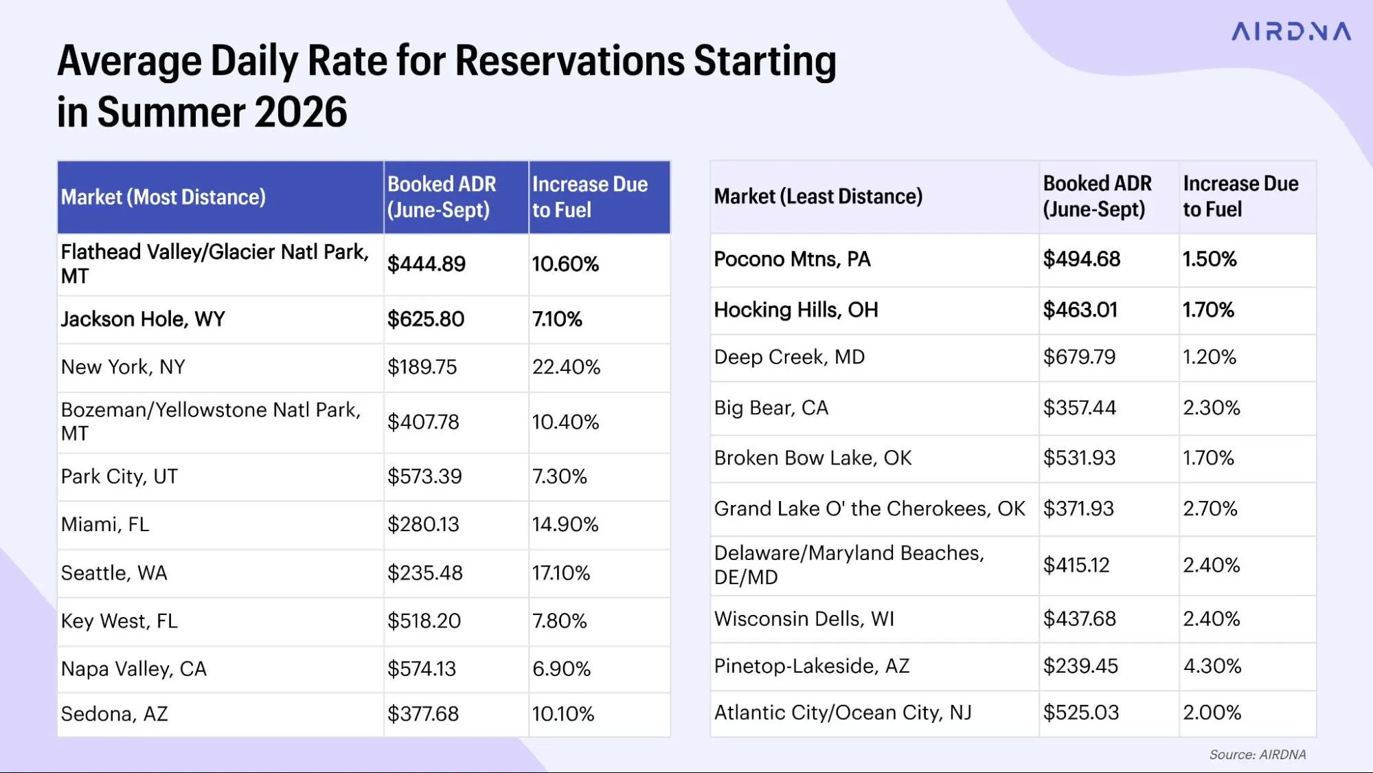 Average daily rate for reservations starting in summer 2026