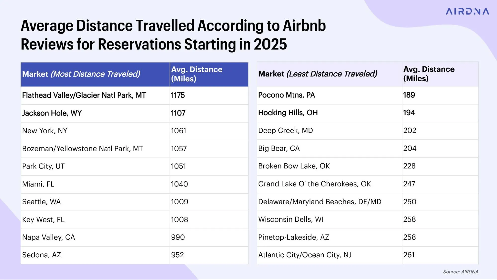 Average distance travelled according to Airbnb reviews for reservations starting in 2025