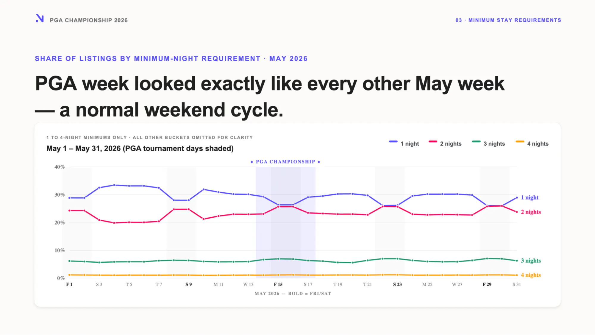 PGA week looked exactly like every other may week a normal weekend cycle
