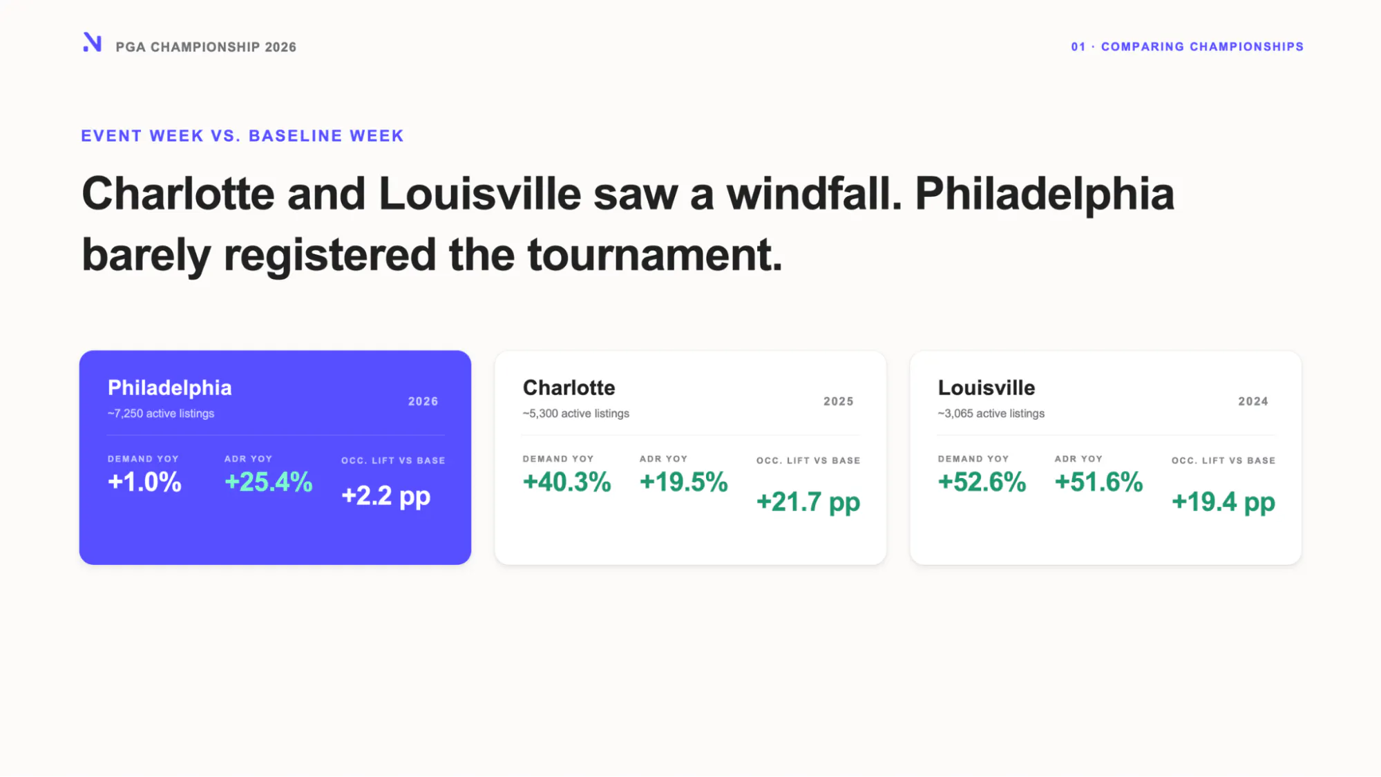 Charlotte and Louisville saw a windfall. Philaadelphia brely registered the tourmanent