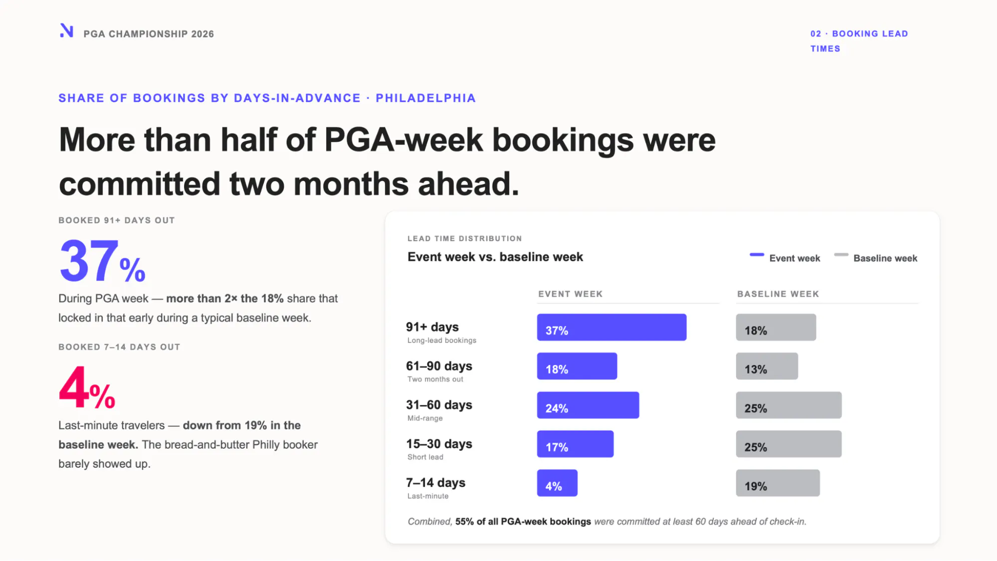 More than half of PGA-week bookings wre committed two months ahead