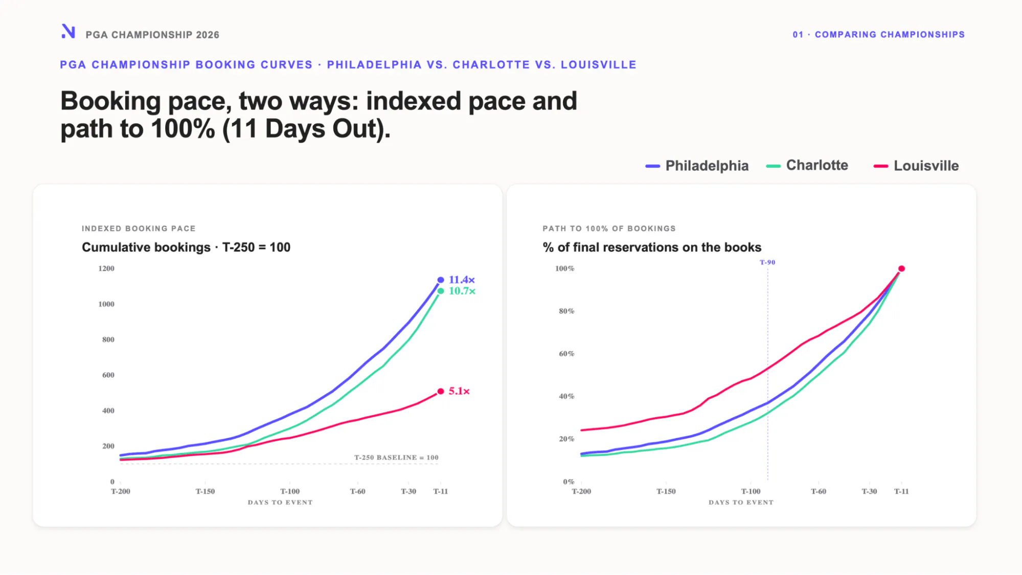 Two ways : indexed pace and path to 100% ( 11 Days Out)