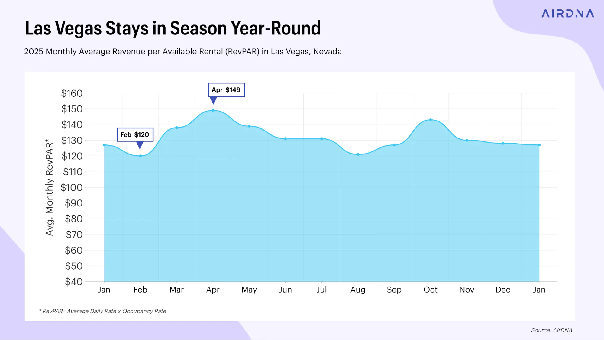 Las Vegas stays in season year round