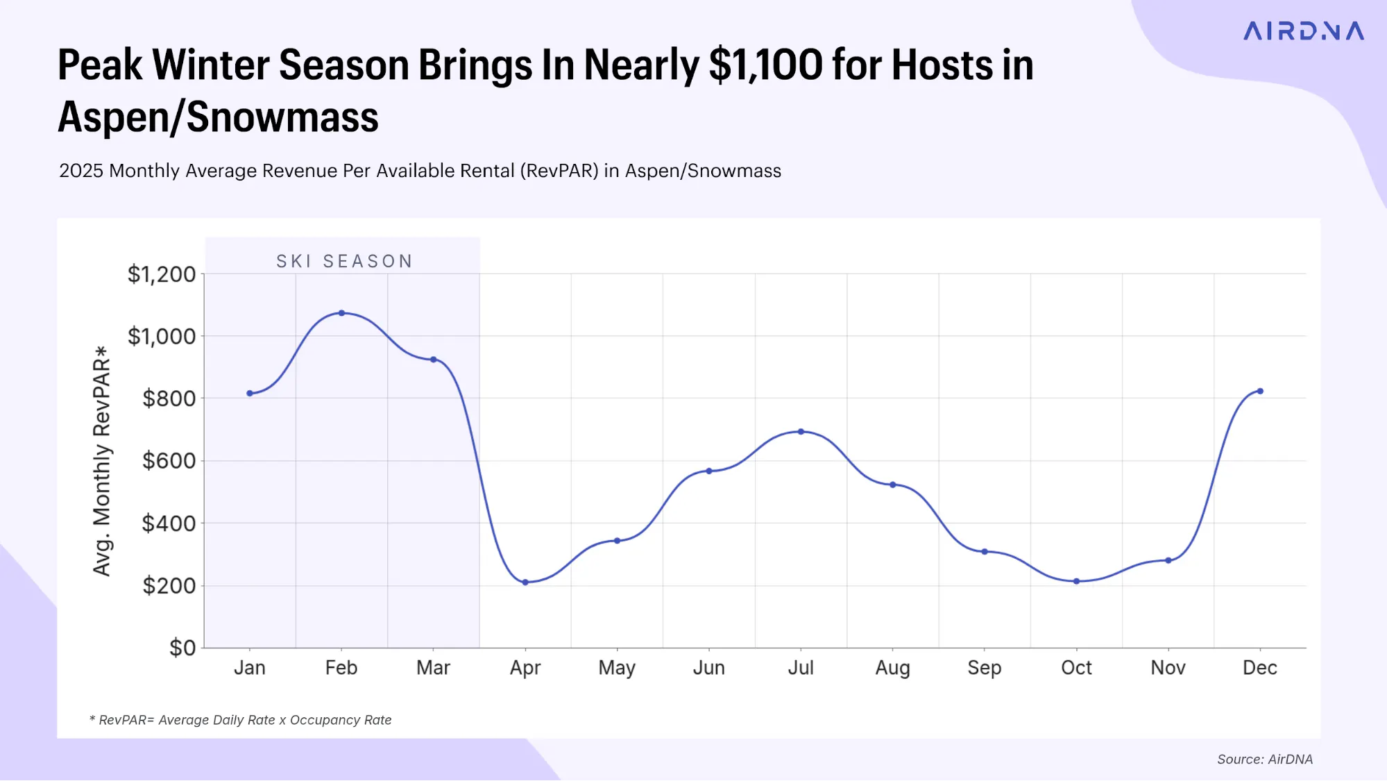 Peak winter season brings in $1100 per night for Telluride STR hosts