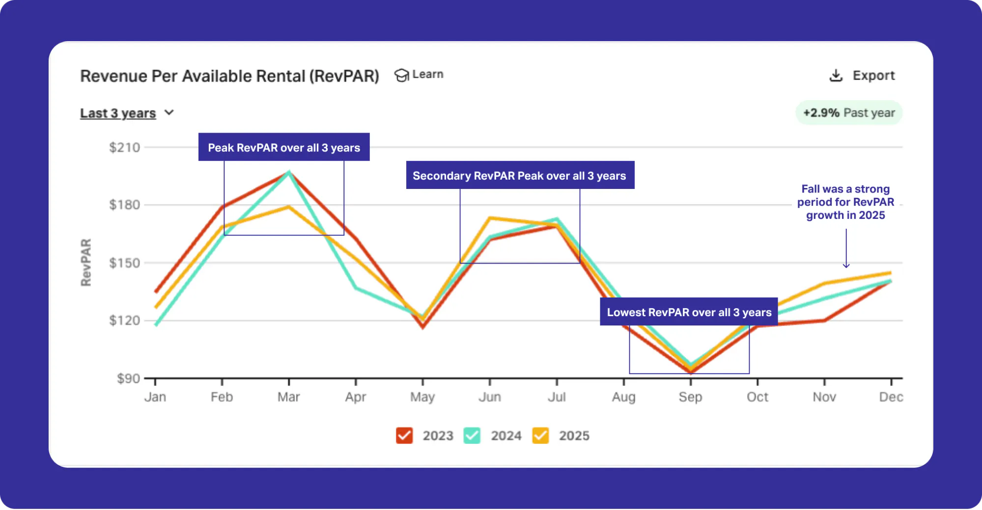Revenue per available rental ( RevPAR)