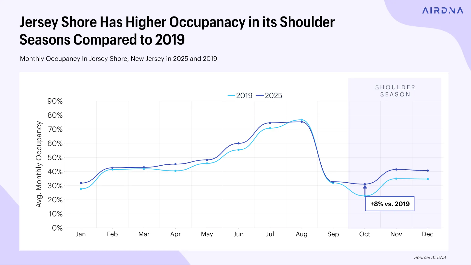 Jersey Shore has higher occupancy in the shoulder season compared to 2019