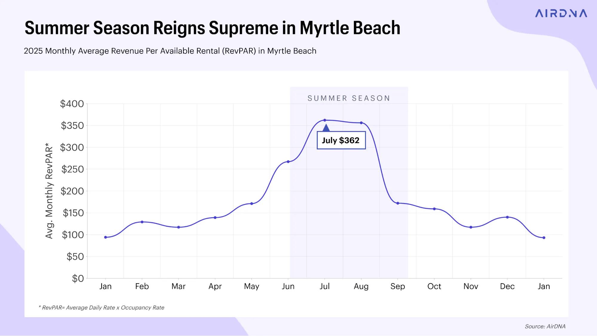 Summer Season Reigns Supreme in Myrthe Beach