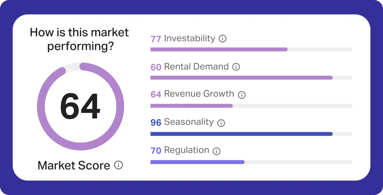 How is this market performing