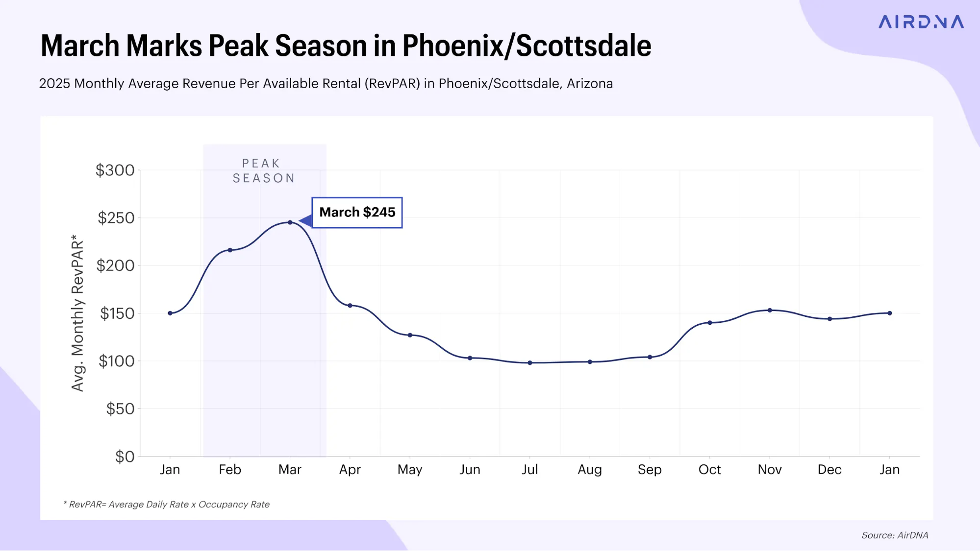 March Marks Peak Season in phoenix/Scottsdale
