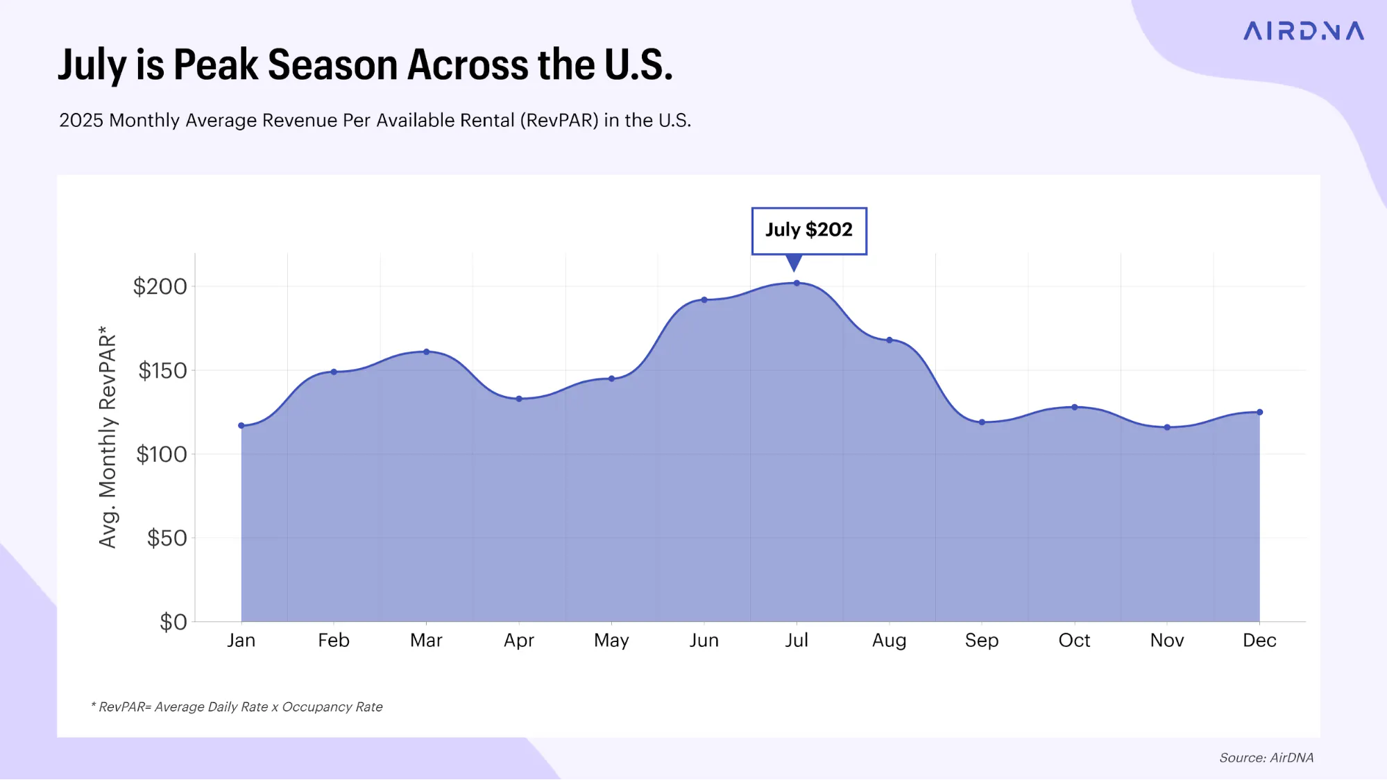 July is peak season across the U.S.