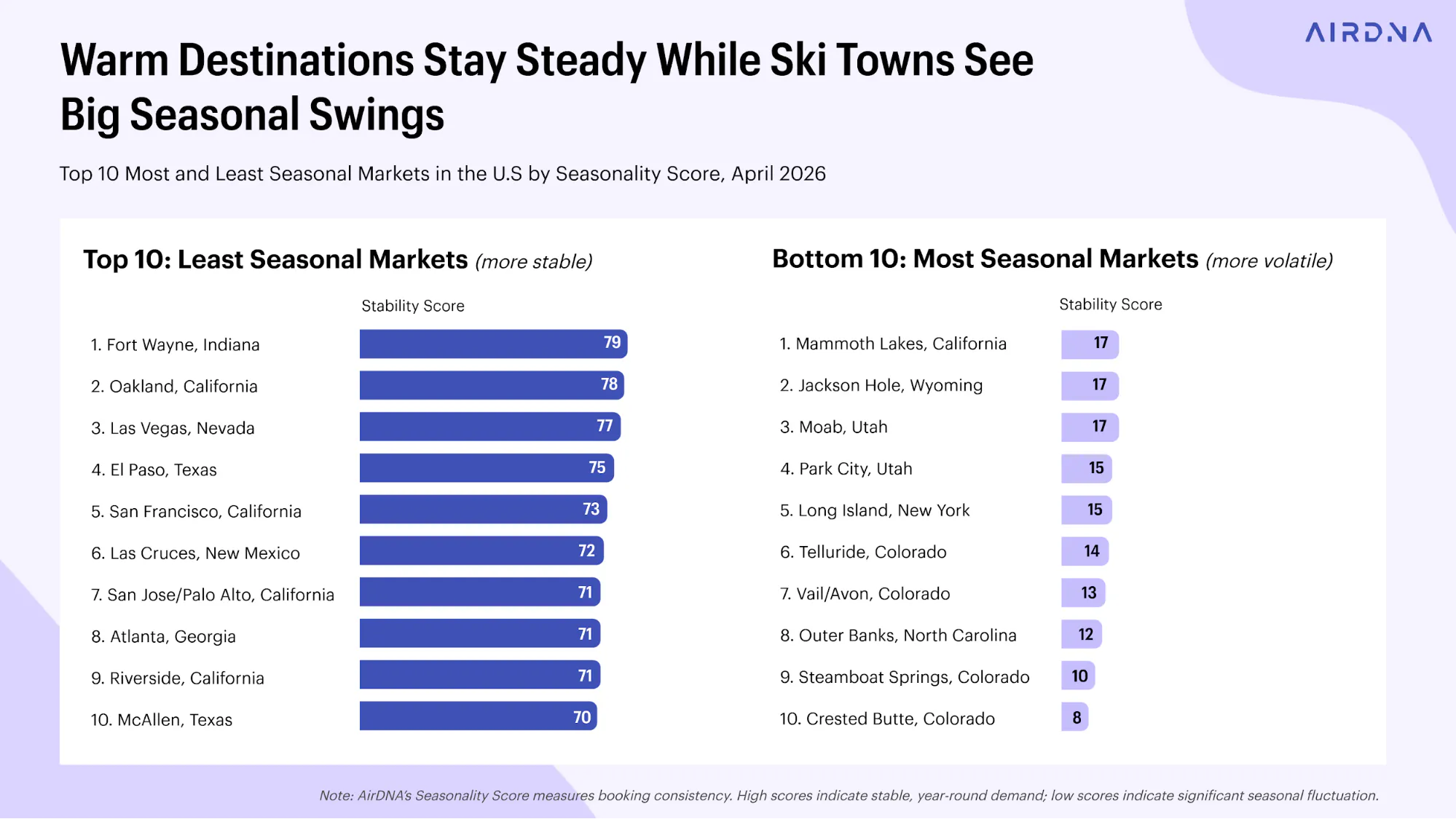 Warm destinations stay steady while Ski Towns see Big seasonal swings
