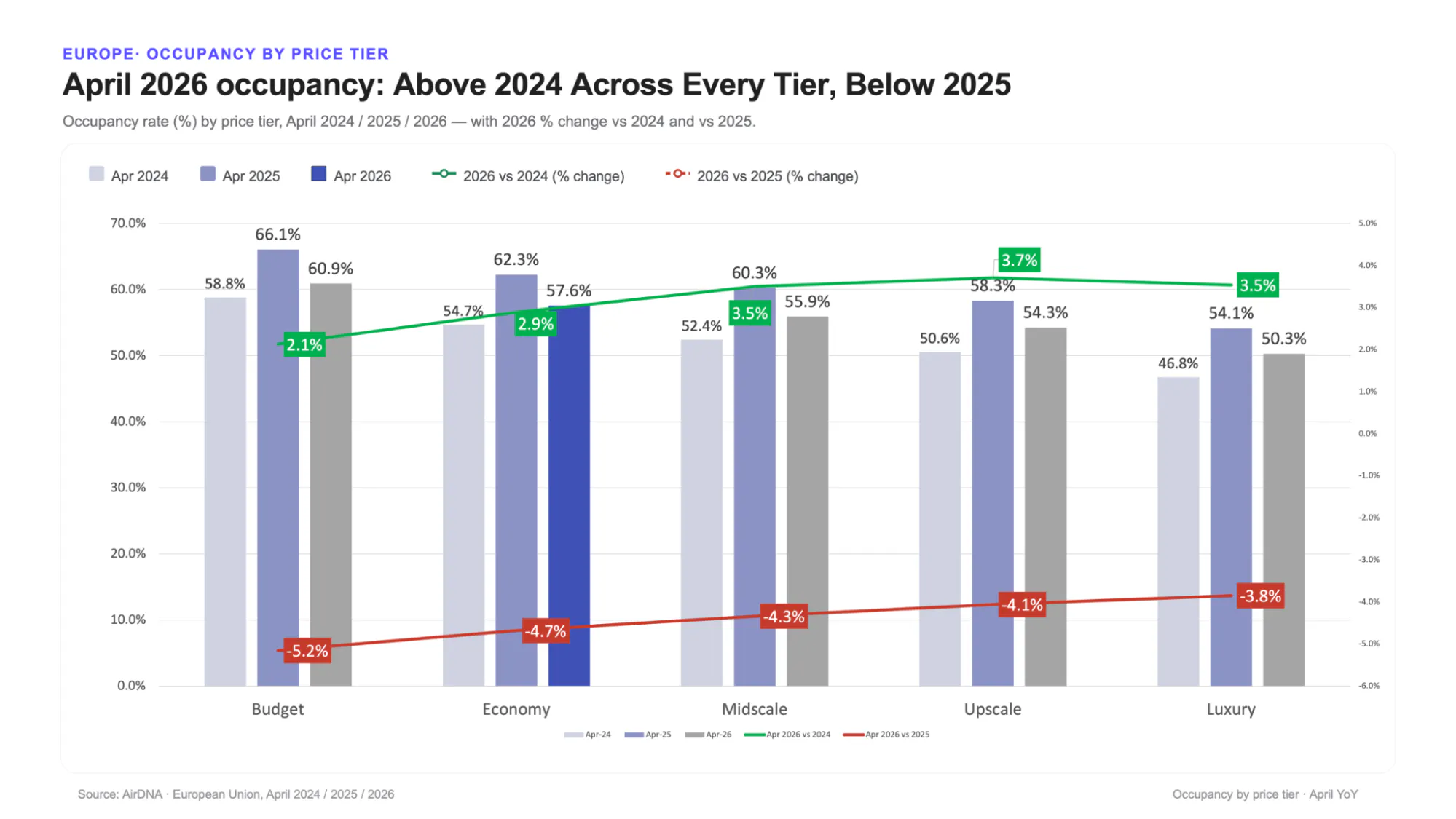 Europe occupancy by price tier
