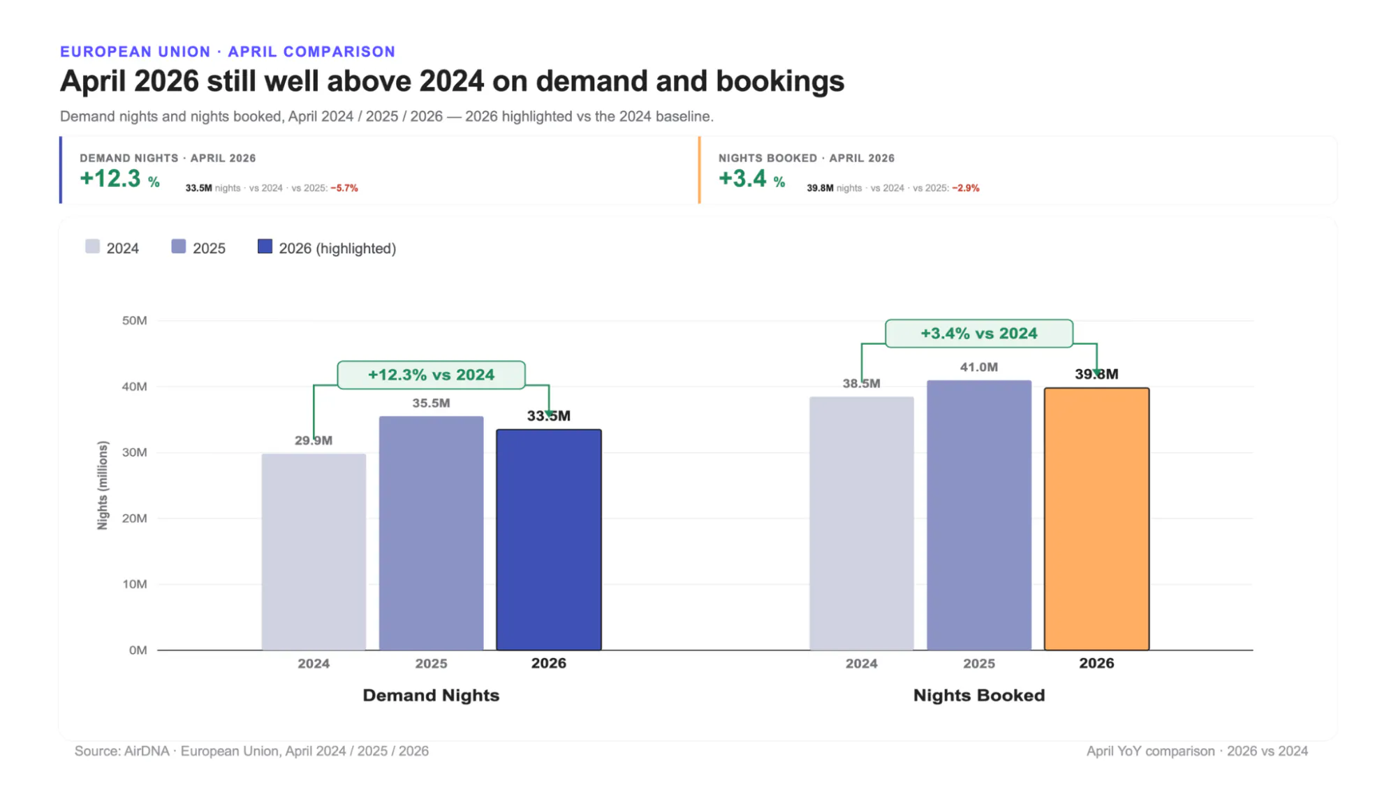 Demand nights and nights booked, April 2024/2025/2026-2026 highlighted vs the 2024 baseline
