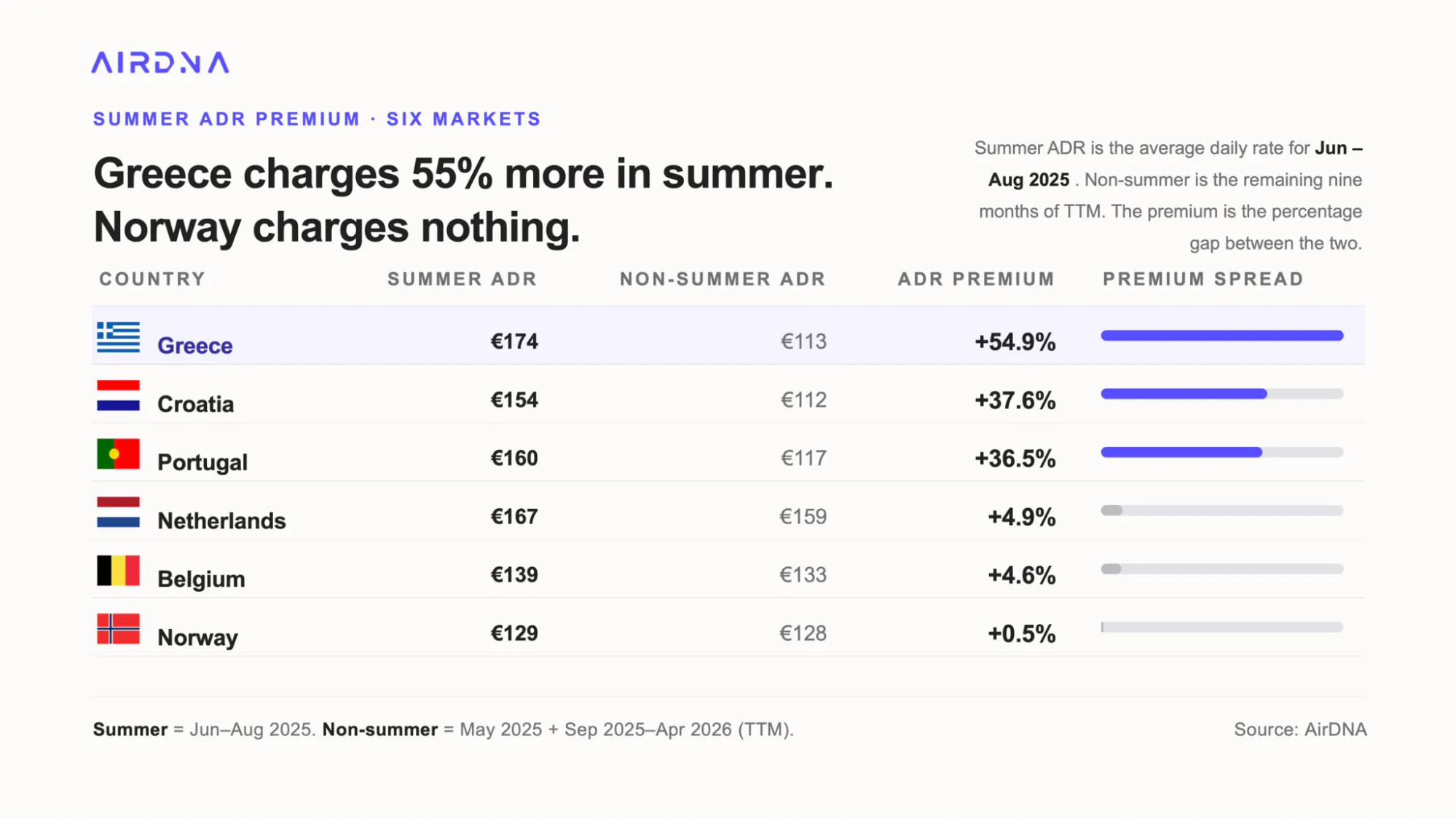 Summer ADR Premium six markets
