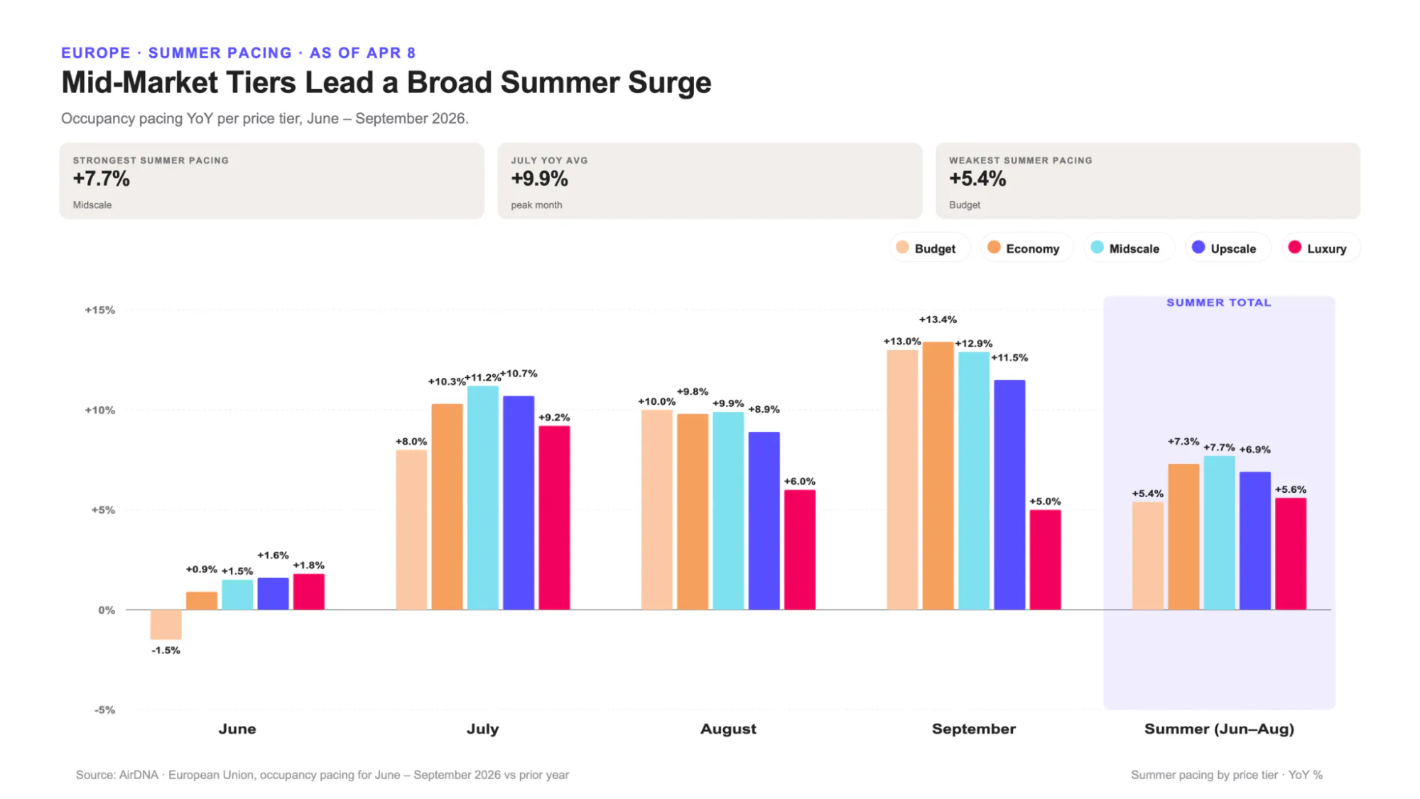 Europe . Summer pacing . As of APR 8