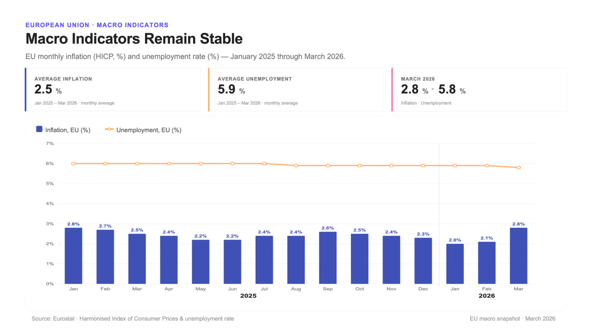 Macro indicators remain stable