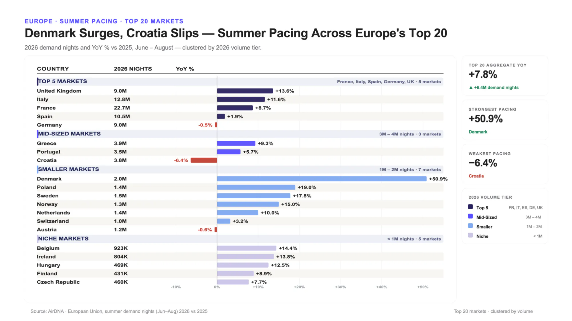 Europe Summer pacing . Top 20 markets