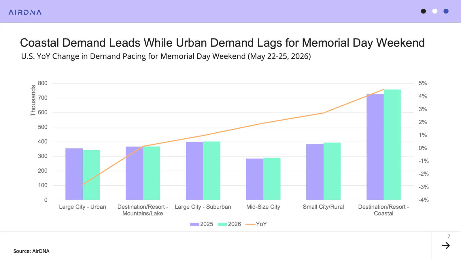 US YoY change in demand pacing for memorial day weekend (may 22-25 2026