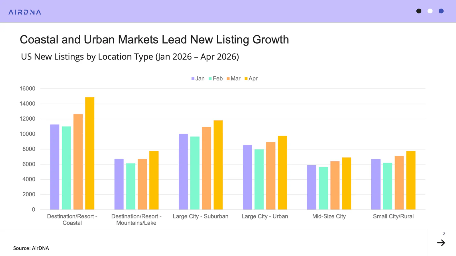 US new listings by location type ( jan 2026-April 2026)