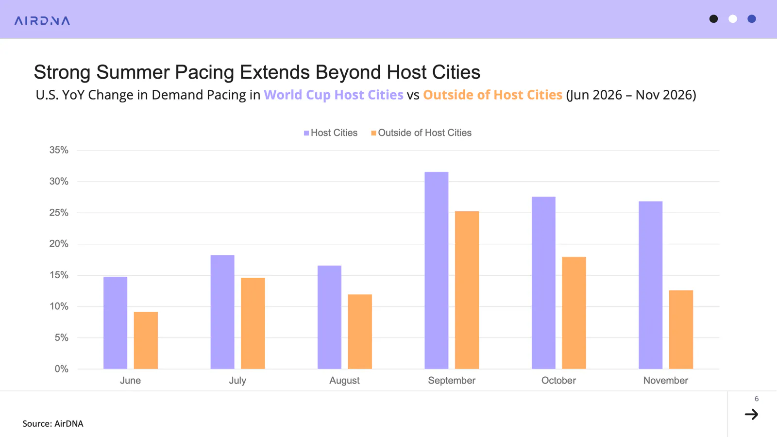 Strong summer pacing extends beyon host cities