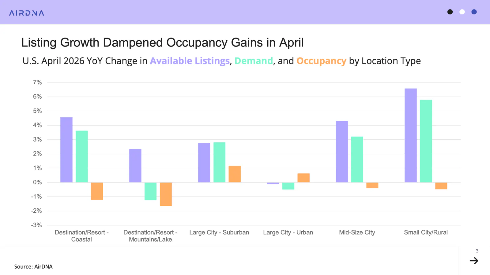 Listing growth dampened occupancy gains in April